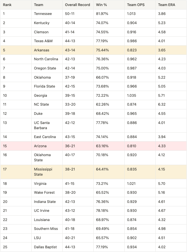 OPS in Action D1 Baseball Top 25